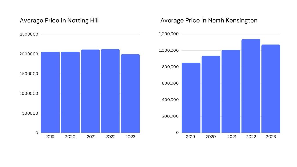 north kensington vs notting hill property prices